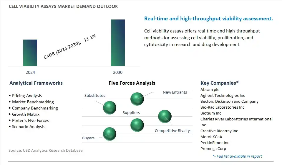 Cell Viability Assays Industry- Market Size, Share, Trends, Growth Outlook