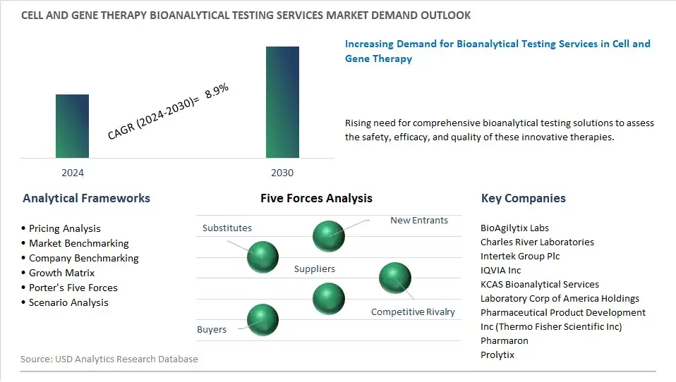Cell and Gene Therapy Bioanalytical Testing Services Industry- Market Size, Share, Trends, Growth Outlook