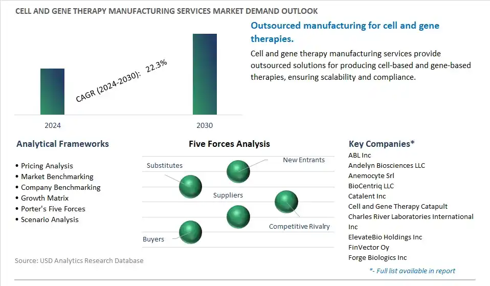 Cell and Gene Therapy Manufacturing Services Industry- Market Size, Share, Trends, Growth Outlook