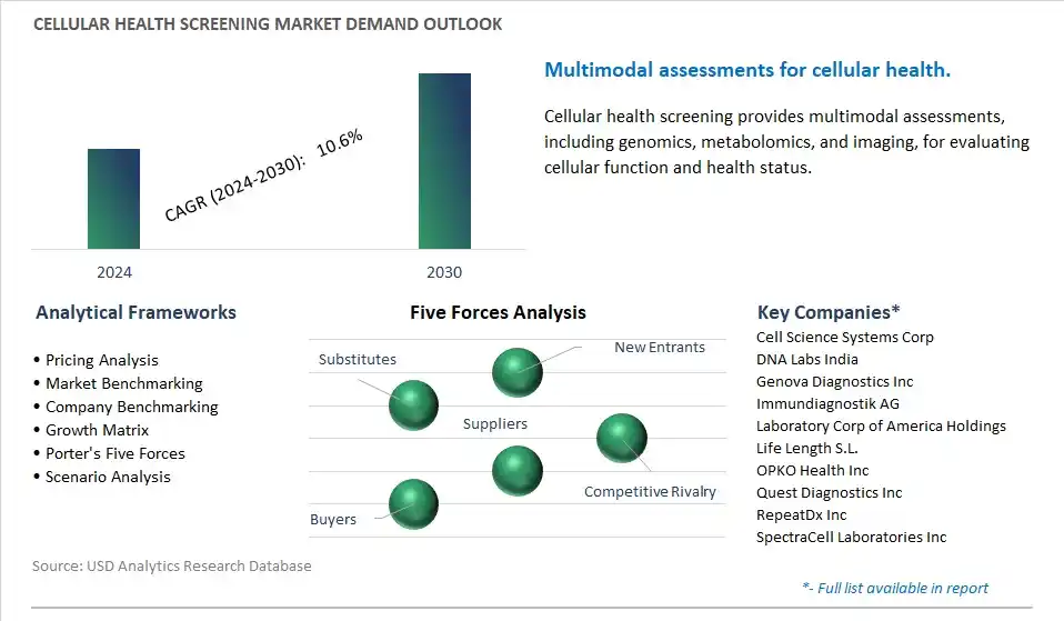 Cellular Health Screening Industry- Market Size, Share, Trends, Growth Outlook