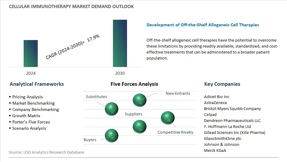 Cellular Immunotherapy Industry- Market Size, Share, Trends, Growth Outlook