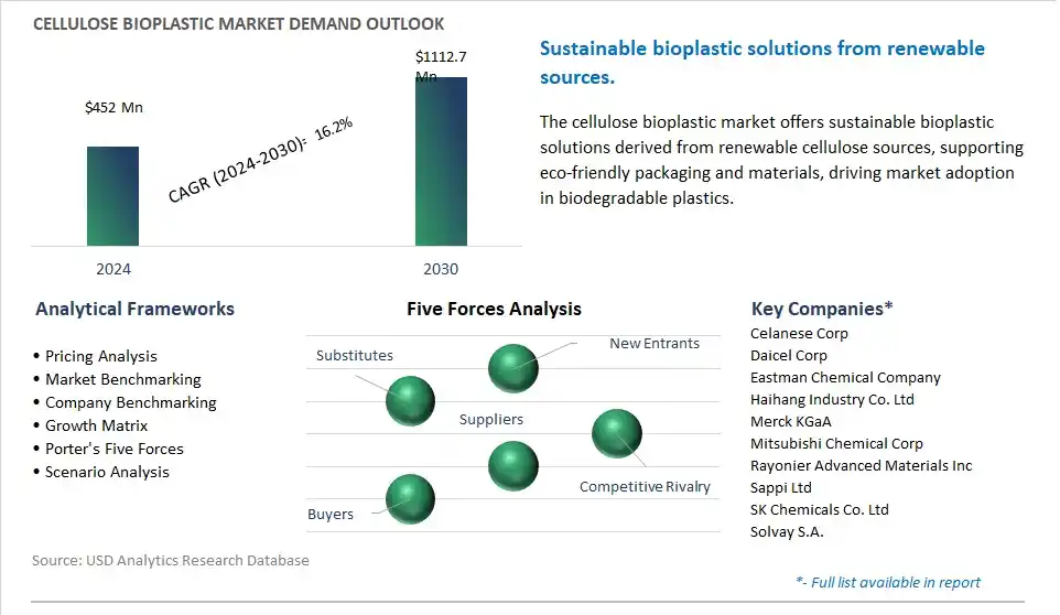 Cellulose Bioplastic Market- Industry Size, Share, Trends, Growth Outlook