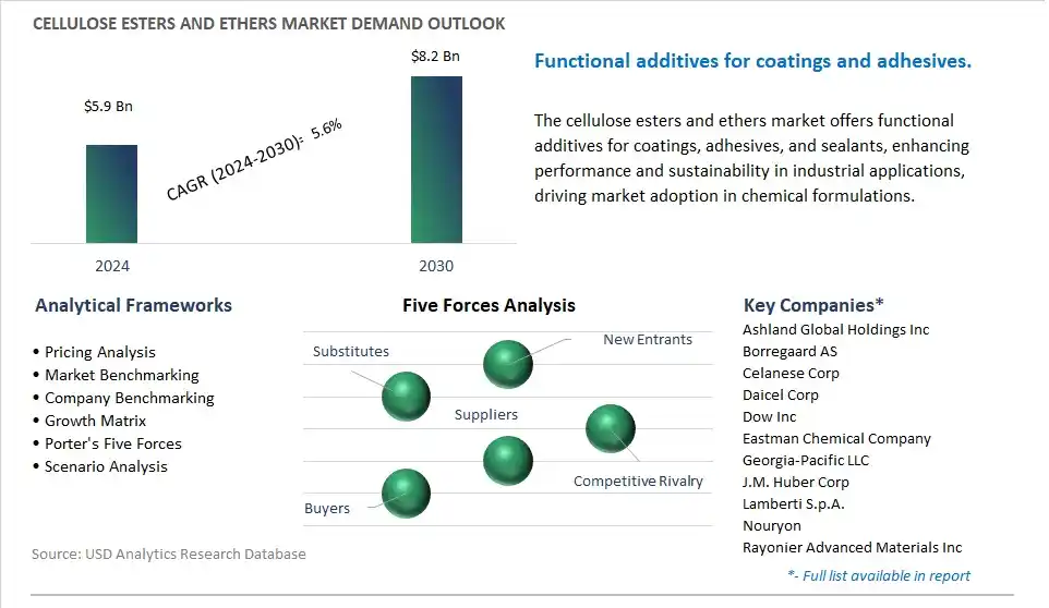 Cellulose Esters and Ethers Market- Industry Size, Share, Trends, Growth Outlook