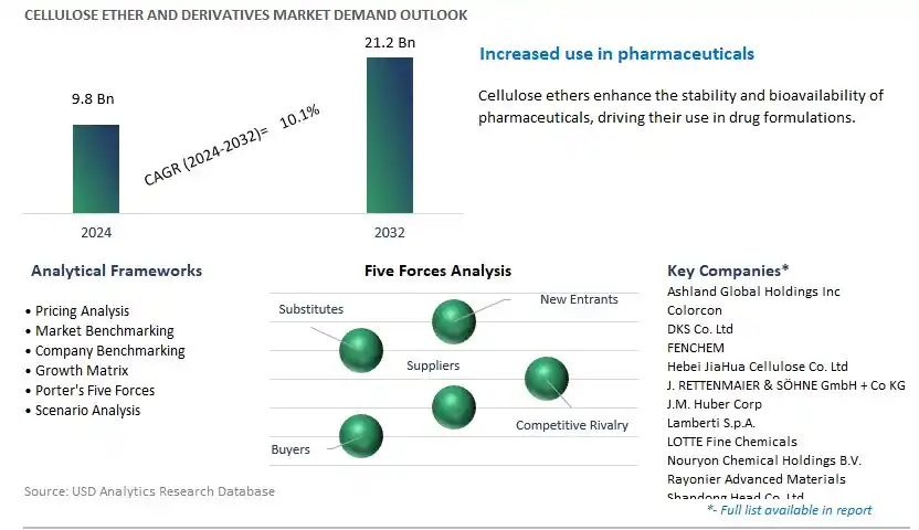 Cellulose Ether and Derivatives Industry- Market Size, Share, Trends, Growth Outlook