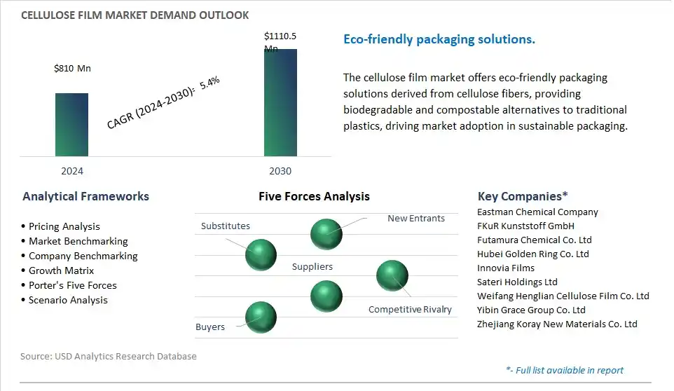 Cellulose Film Market- Industry Size, Share, Trends, Growth Outlook