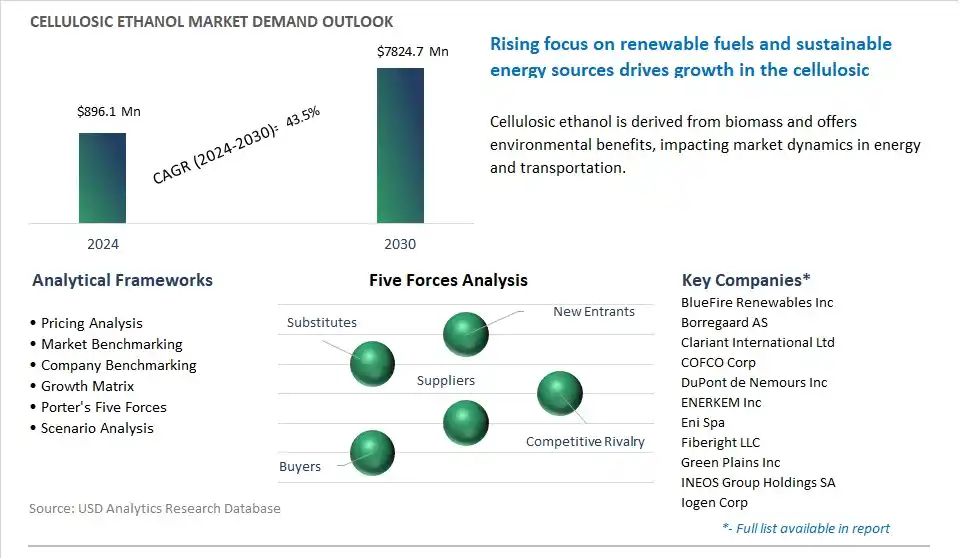 Cellulosic Ethanol Market- Industry Size, Share, Trends, Growth Outlook