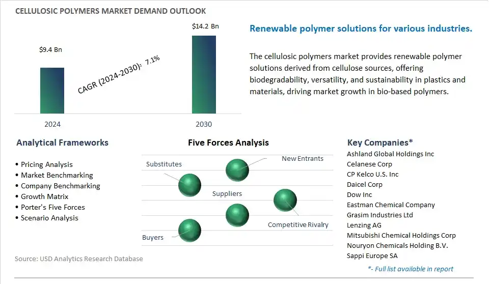 Cellulosic Polymers Market- Industry Size, Share, Trends, Growth Outlook