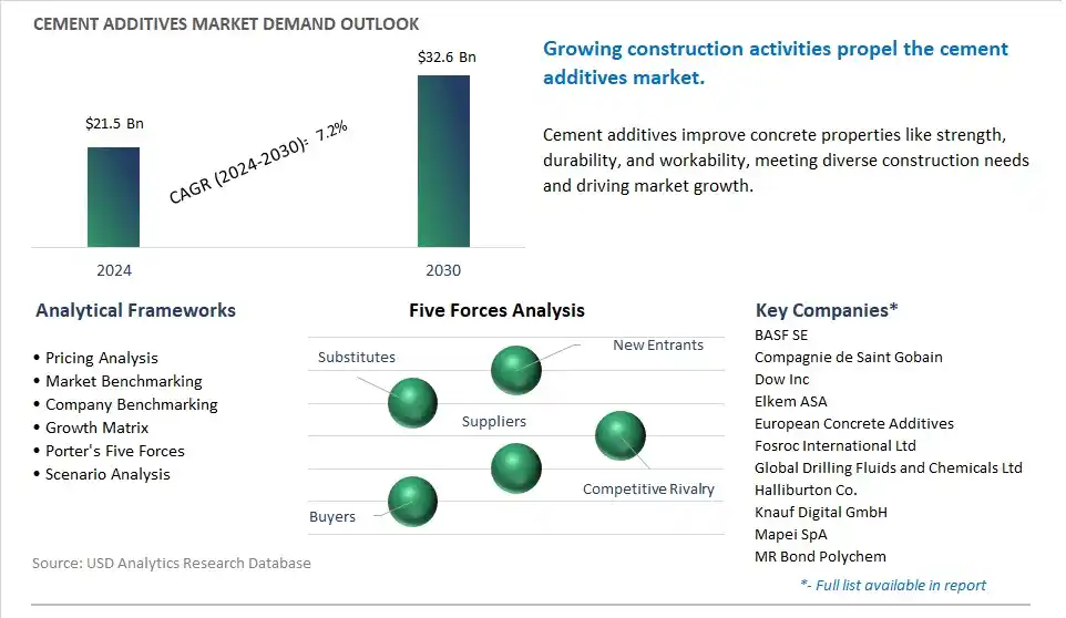 Cement Additives Market- Industry Size, Share, Trends, Growth Outlook