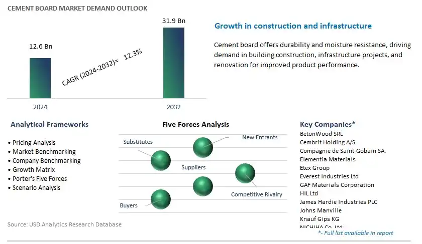 Cement Board Industry- Market Size, Share, Trends, Growth Outlook