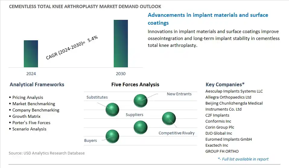 Cementless Total Knee Arthroplasty Industry- Market Size, Share, Trends, Growth Outlook