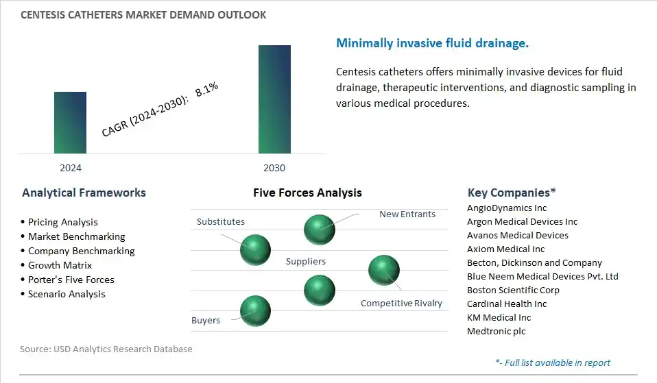 Centesis Catheters Industry- Market Size, Share, Trends, Growth Outlook