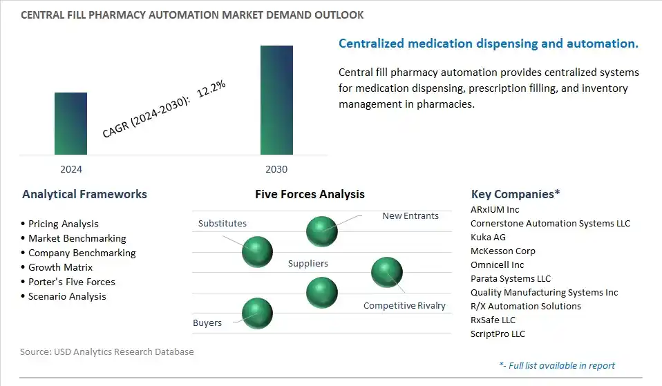 Central Fill Pharmacy Automation Industry- Market Size, Share, Trends, Growth Outlook