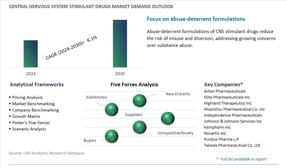 Central Nervous System Stimulant Drugs Industry- Market Size, Share, Trends, Growth Outlook
