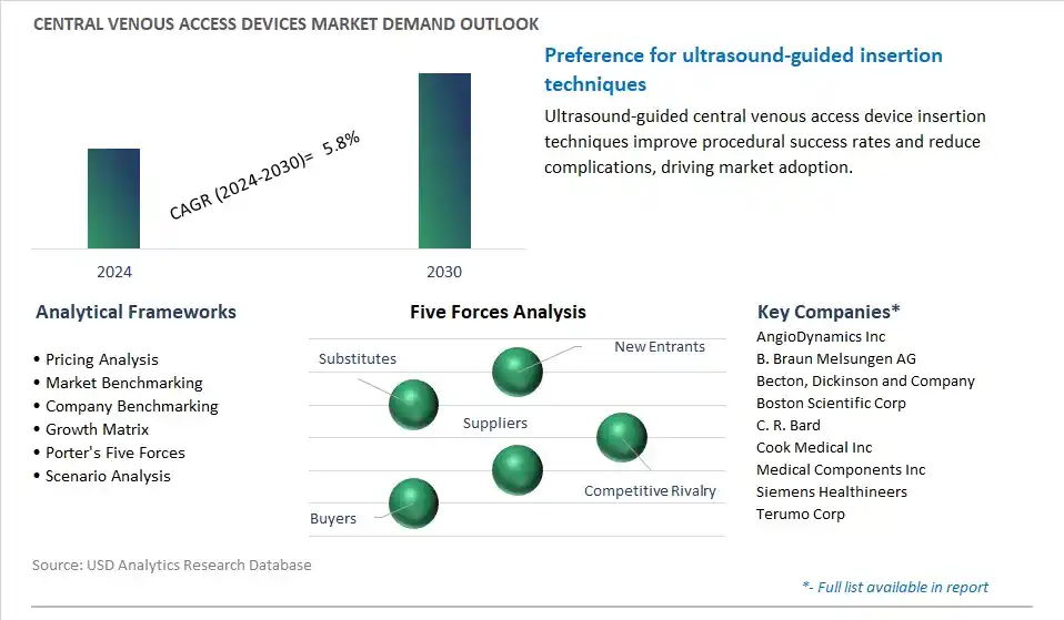 Central Venous Access Devices Industry- Market Size, Share, Trends, Growth Outlook