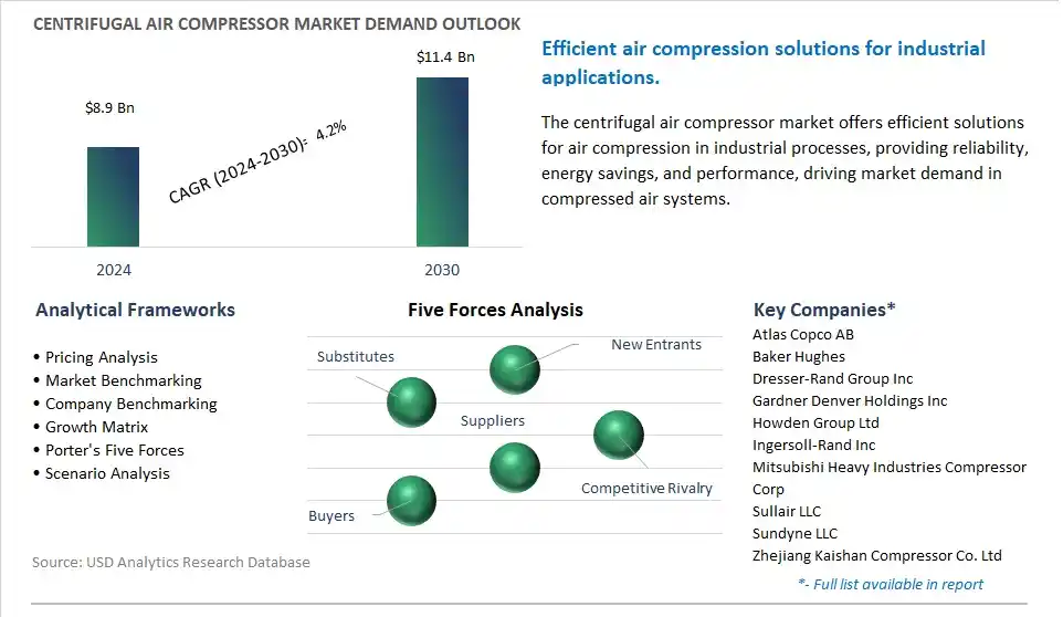 Centrifugal Air Compressor Market- Industry Size, Share, Trends, Growth Outlook