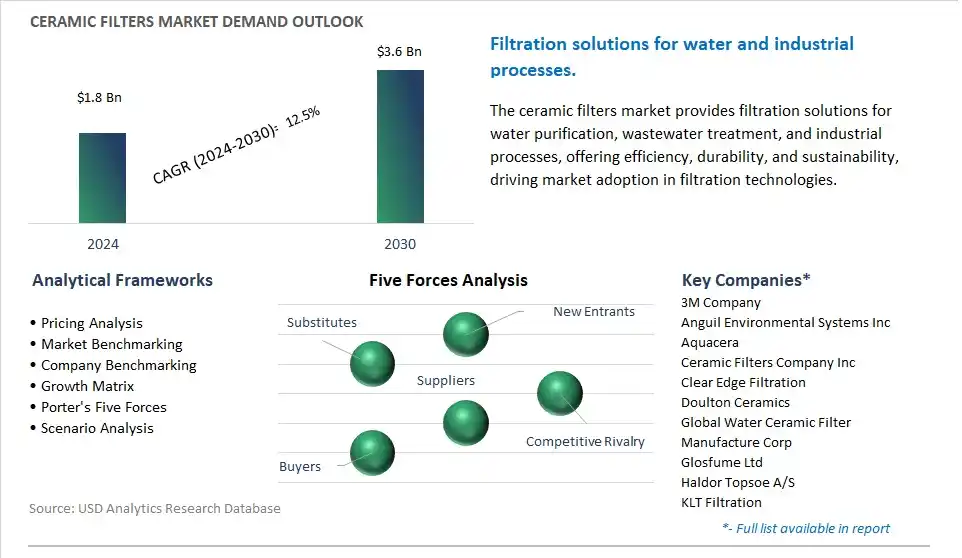 Ceramic Filters Market- Industry Size, Share, Trends, Growth Outlook