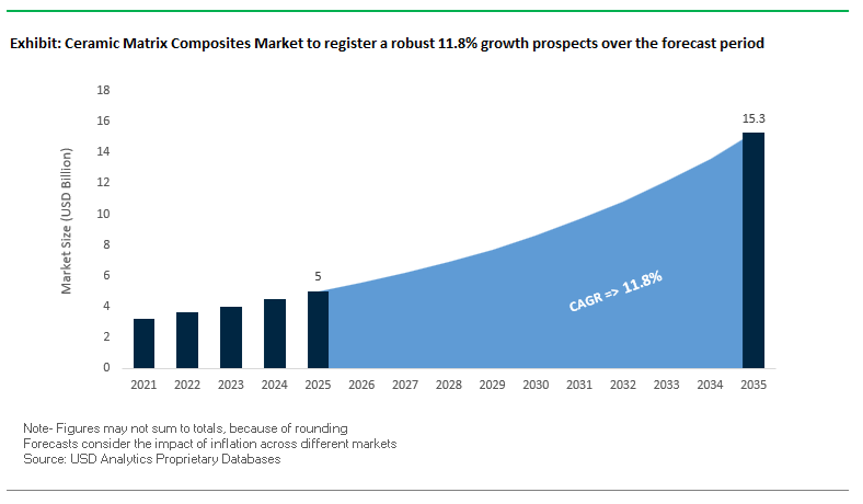 Ceramic Matrix Composites Market Growth Outlook 2026-2035 | SiC/SiC ...