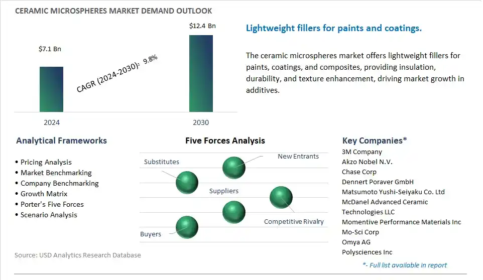 Ceramic Microspheres Market- Industry Size, Share, Trends, Growth Outlook