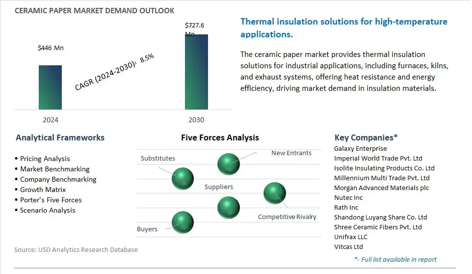 Ceramic Paper Market- Industry Size, Share, Trends, Growth Outlook