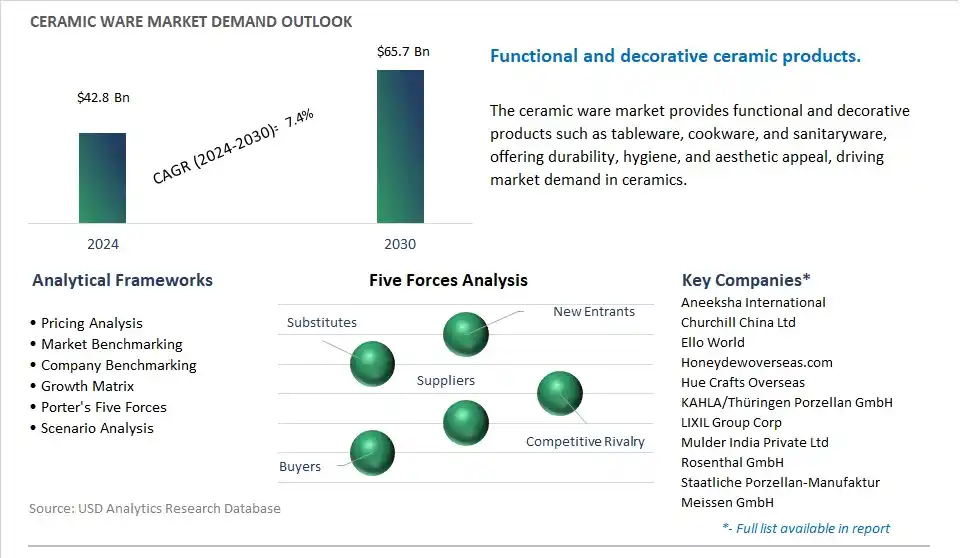Ceramic Ware Market- Industry Size, Share, Trends, Growth Outlook