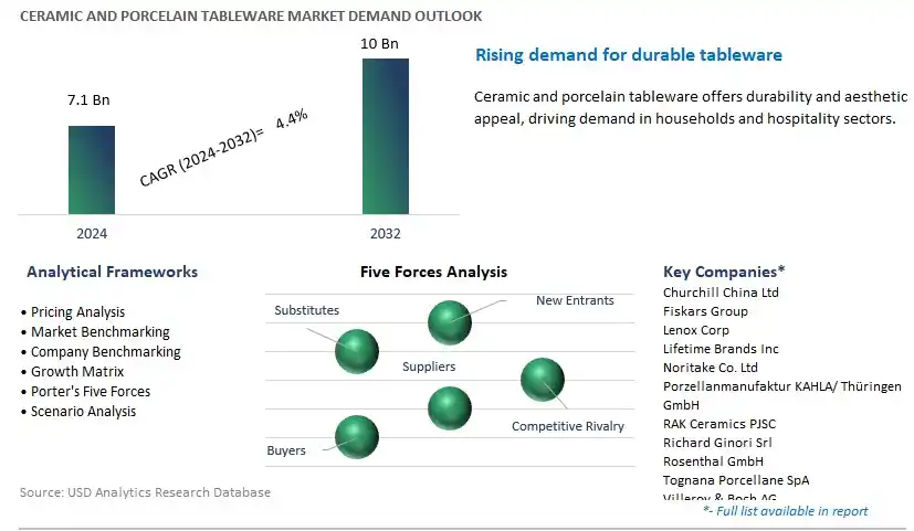 Ceramic and Porcelain Tableware Industry- Market Size, Share, Trends, Growth Outlook