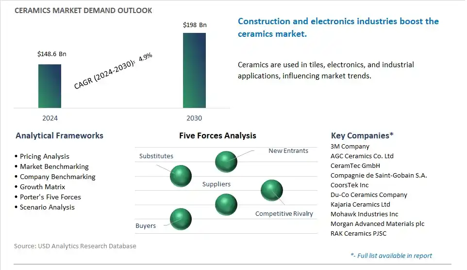 Ceramics Market- Industry Size, Share, Trends, Growth Outlook