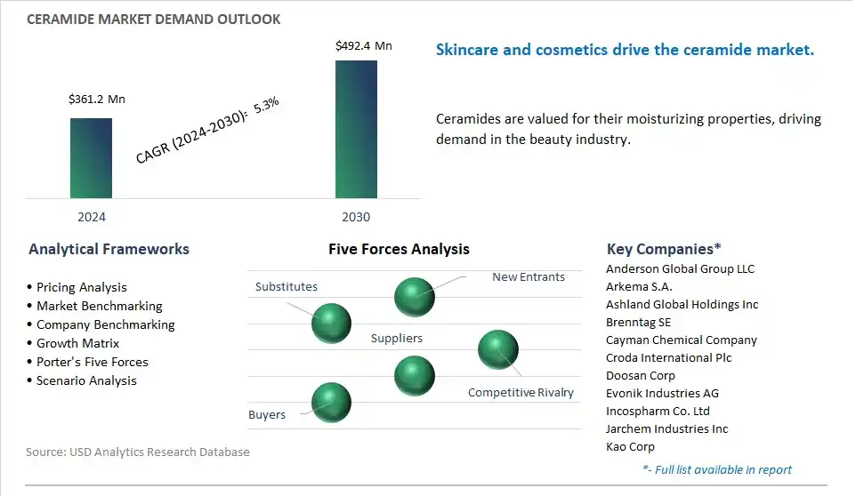 Ceramide Market- Industry Size, Share, Trends, Growth Outlook