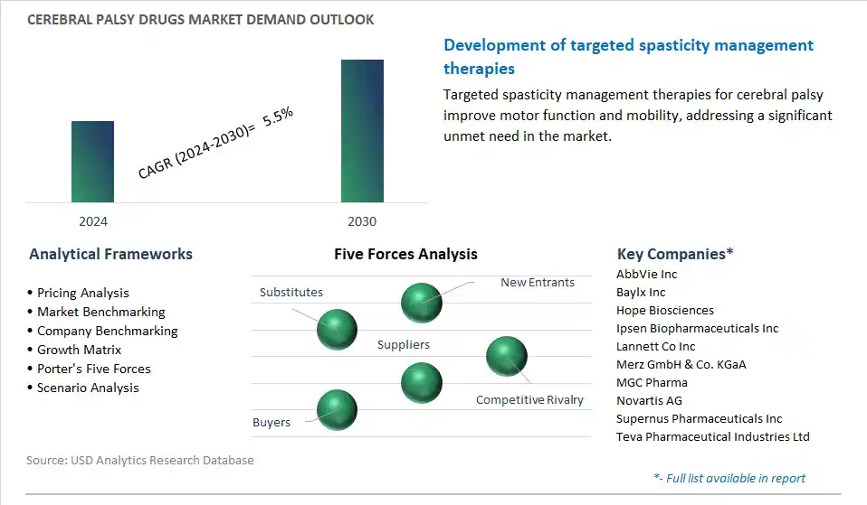 Cerebral Palsy Drugs Industry- Market Size, Share, Trends, Growth Outlook