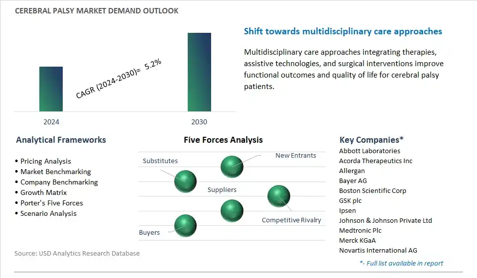 Cerebral Palsy Industry- Market Size, Share, Trends, Growth Outlook