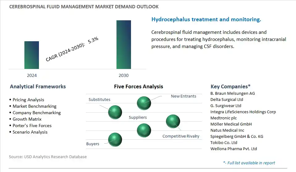 Cerebrospinal Fluid Management Industry- Market Size, Share, Trends, Growth Outlook