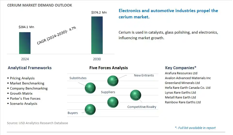 Cerium Market- Industry Size, Share, Trends, Growth Outlook