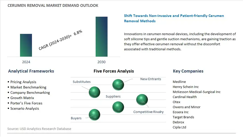 Cerumen Removal Industry- Market Size, Share, Trends, Growth Outlook