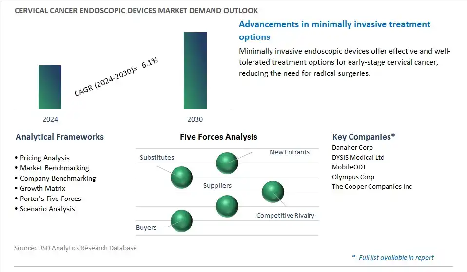 Cervical Cancer Endoscopic Devices Industry- Market Size, Share, Trends, Growth Outlook