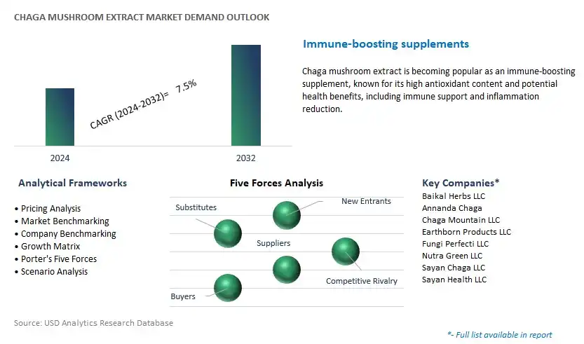 Chaga Mushroom Extract Industry- Market Size, Share, Trends, Growth Outlook