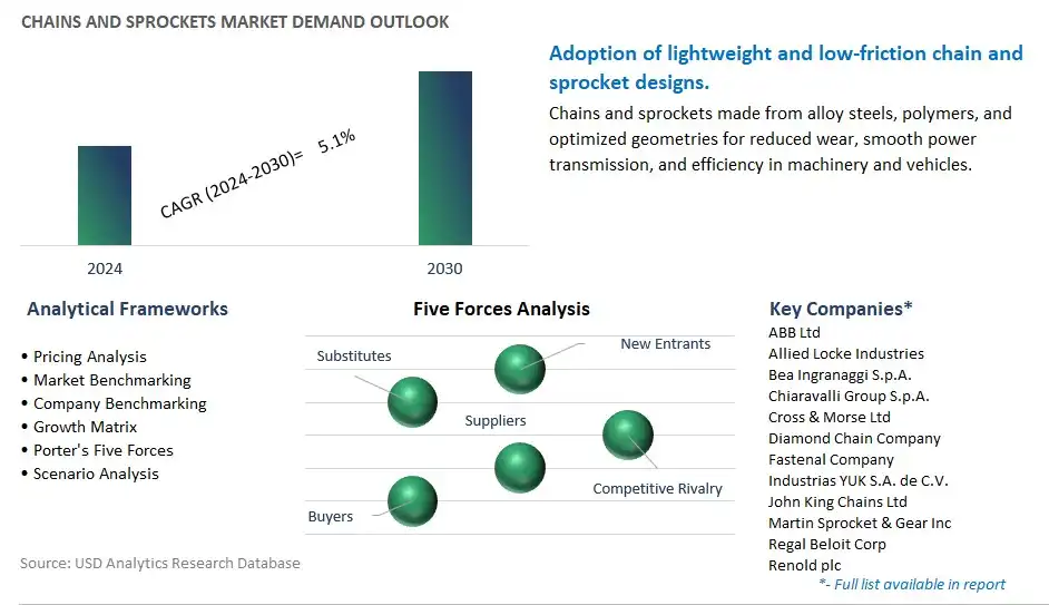 Chains and Sprockets Industry- Market Size, Share, Trends, Growth Outlook