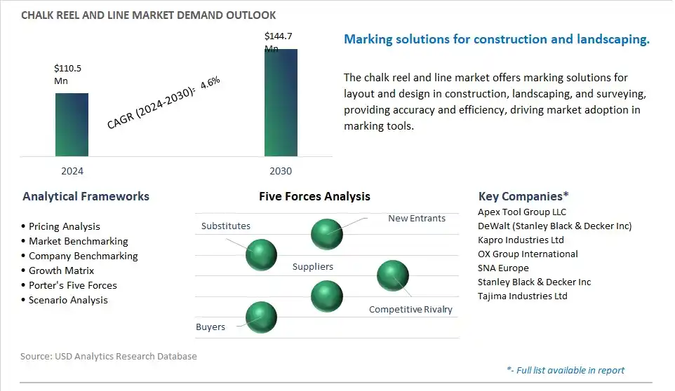 Chalk Reel and Line Market- Industry Size, Share, Trends, Growth Outlook