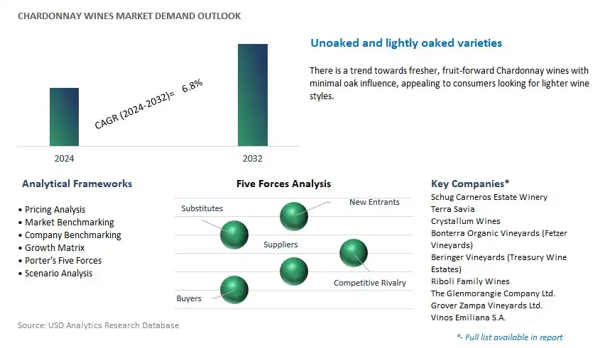 Chardonnay Wines Industry- Market Size, Share, Trends, Growth Outlook