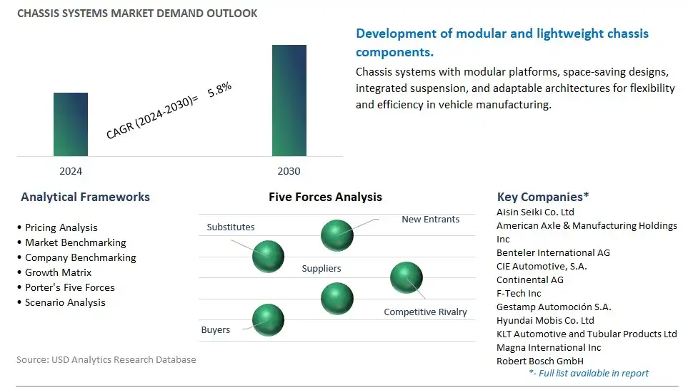 Chassis Systems Industry- Market Size, Share, Trends, Growth Outlook