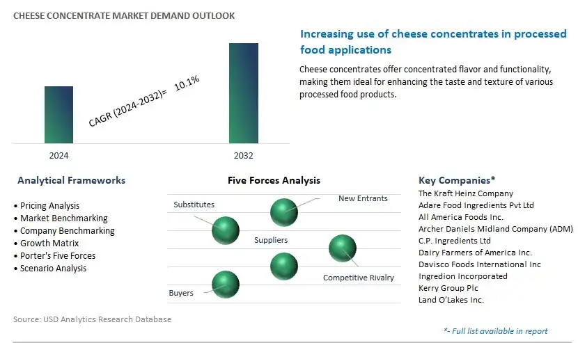 Cheese Concentrate Industry- Market Size, Share, Trends, Growth Outlook