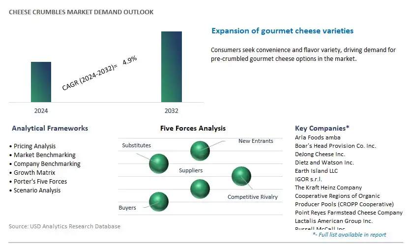 Cheese Crumbles Industry- Market Size, Share, Trends, Growth Outlook