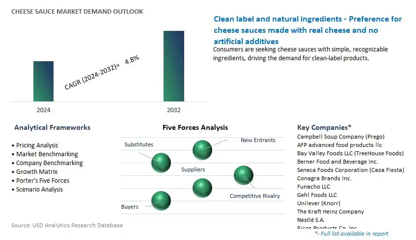 Cheese Sauce Industry- Market Size, Share, Trends, Growth Outlook
