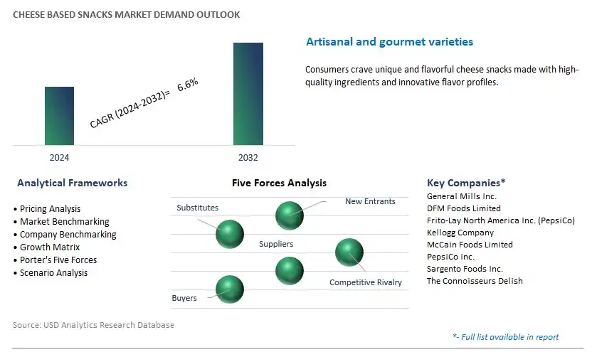 Cheese based Snacks Industry- Market Size, Share, Trends, Growth Outlook