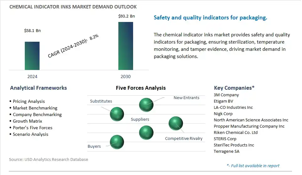 Chemical Indicator Inks Market- Industry Size, Share, Trends, Growth Outlook
