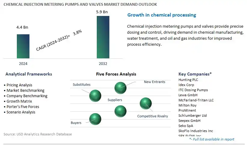 Chemical Injection Metering Pumps and Valves Industry- Market Size, Share, Trends, Growth Outlook