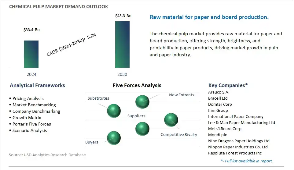 Chemical Pulp Market- Industry Size, Share, Trends, Growth Outlook