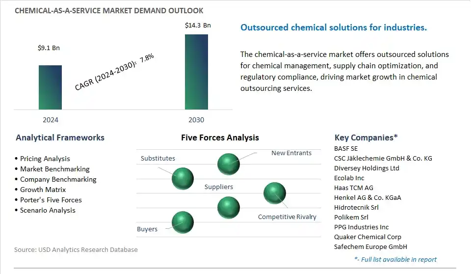 Chemical-as-a-Service Market- Industry Size, Share, Trends, Growth Outlook