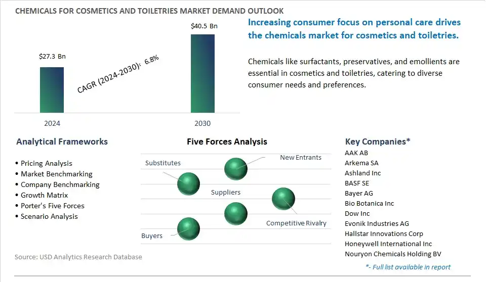 Chemicals for Cosmetics and Toiletries Market- Industry Size, Share, Trends, Growth Outlook