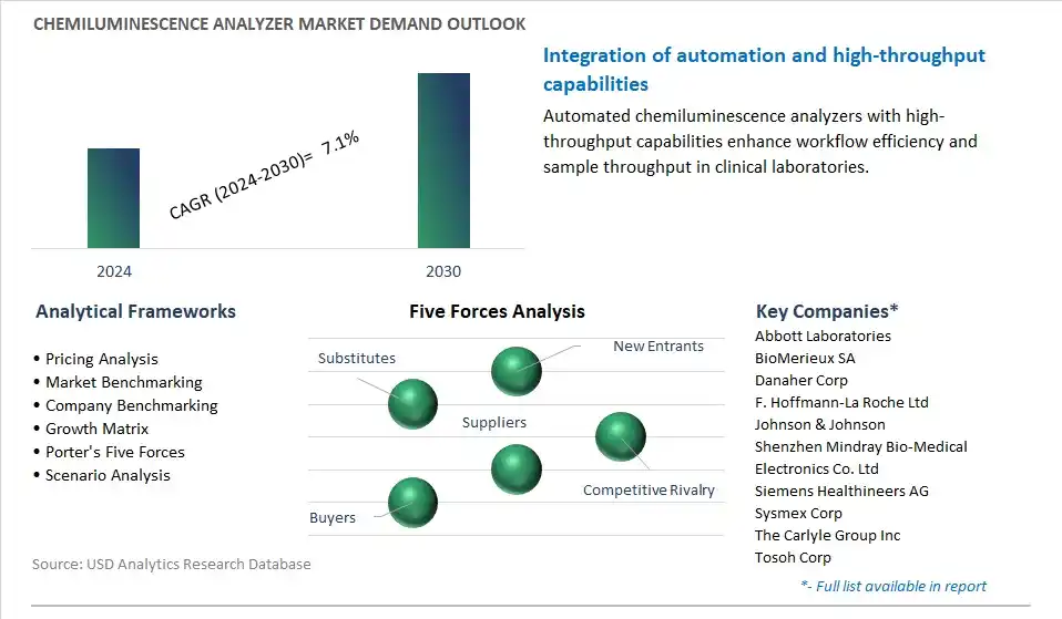 Chemiluminescence Analyzer Industry- Market Size, Share, Trends, Growth Outlook