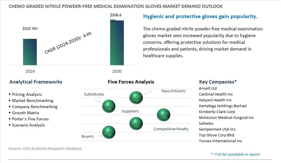 Chemo Graded Nitrile Powder-free Medical Examination Gloves Market- Industry Size, Share, Trends, Growth Outlook