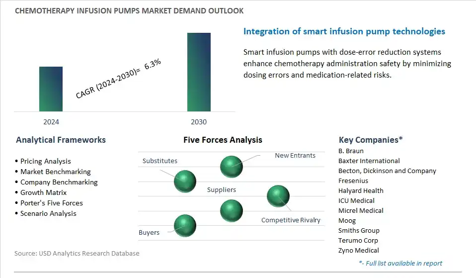 Chemotherapy Infusion Pumps Industry- Market Size, Share, Trends, Growth Outlook